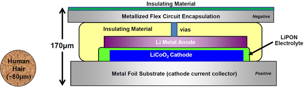 A cross-section of a solid-state thin-film energy cell Solid-state thin-film energy cell